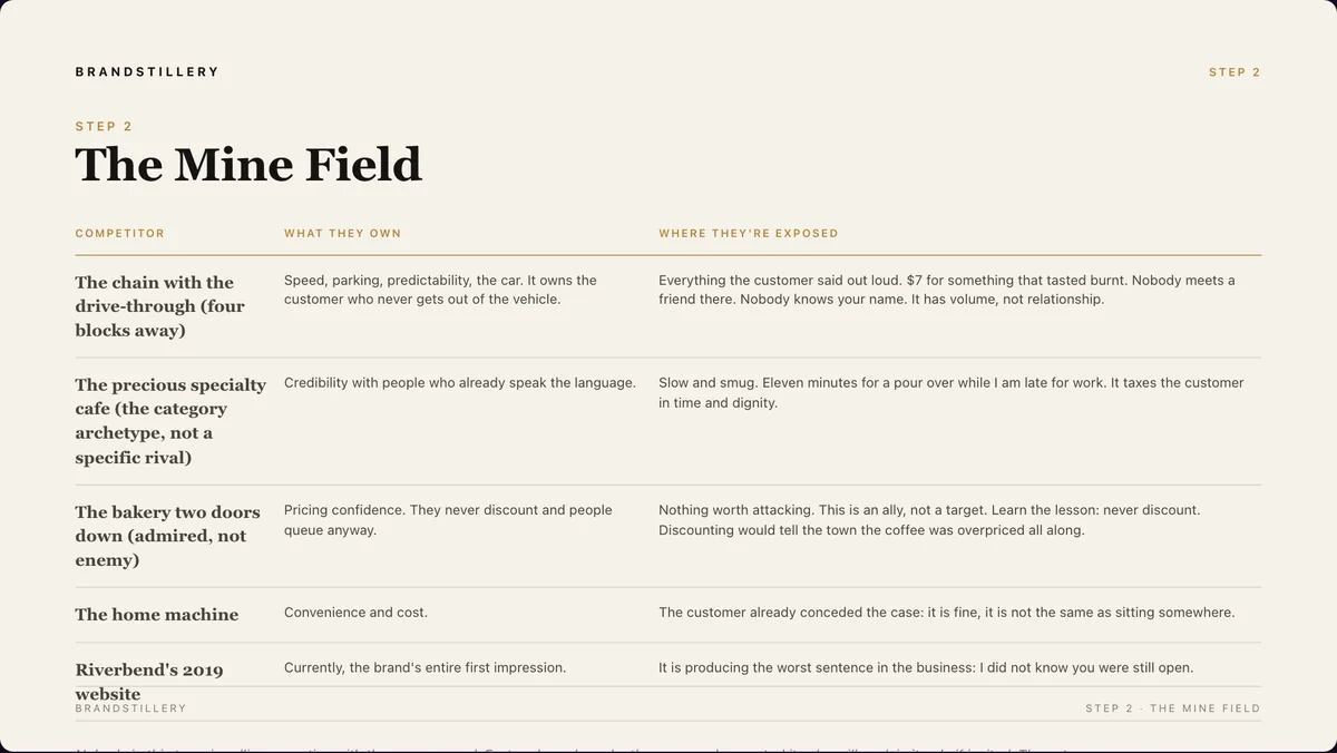 A deck page headed The Mine Field, a table of competitors with what each one owns and where each is exposed.